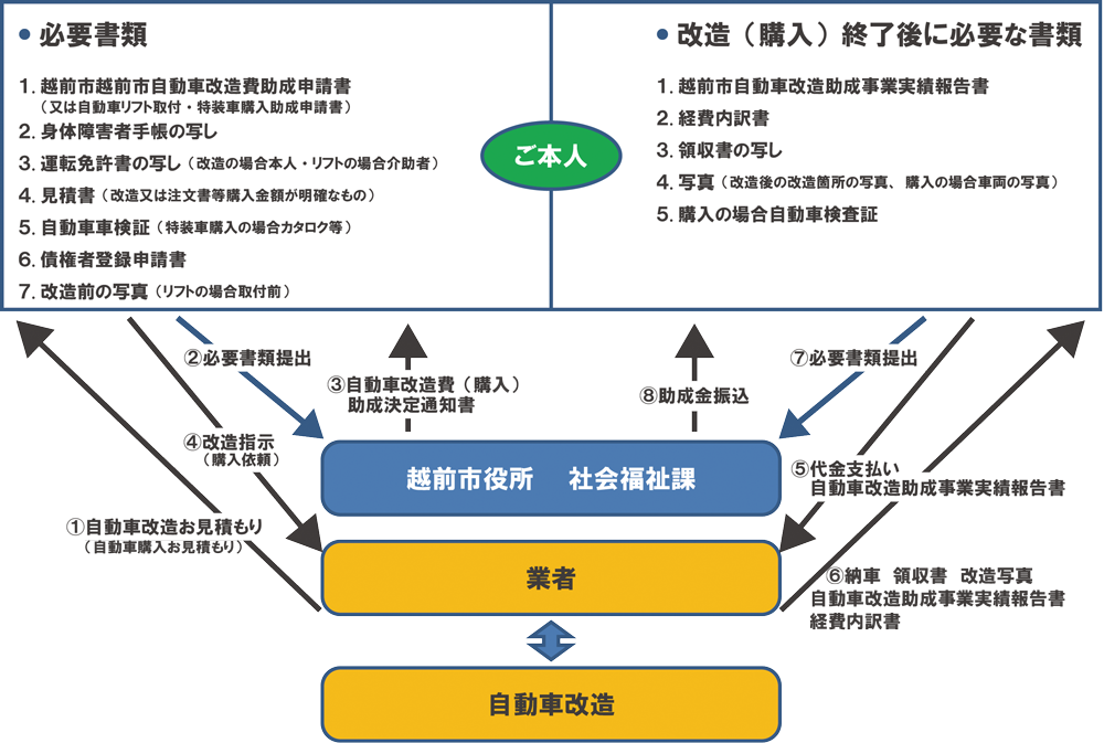 越前市 助成金申請の流れ 越前市 助成金申請の流れ