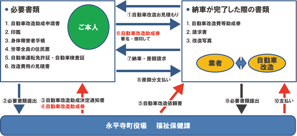 永平寺町 助成金申請の流れ 永平寺町 助成金申請の流れ