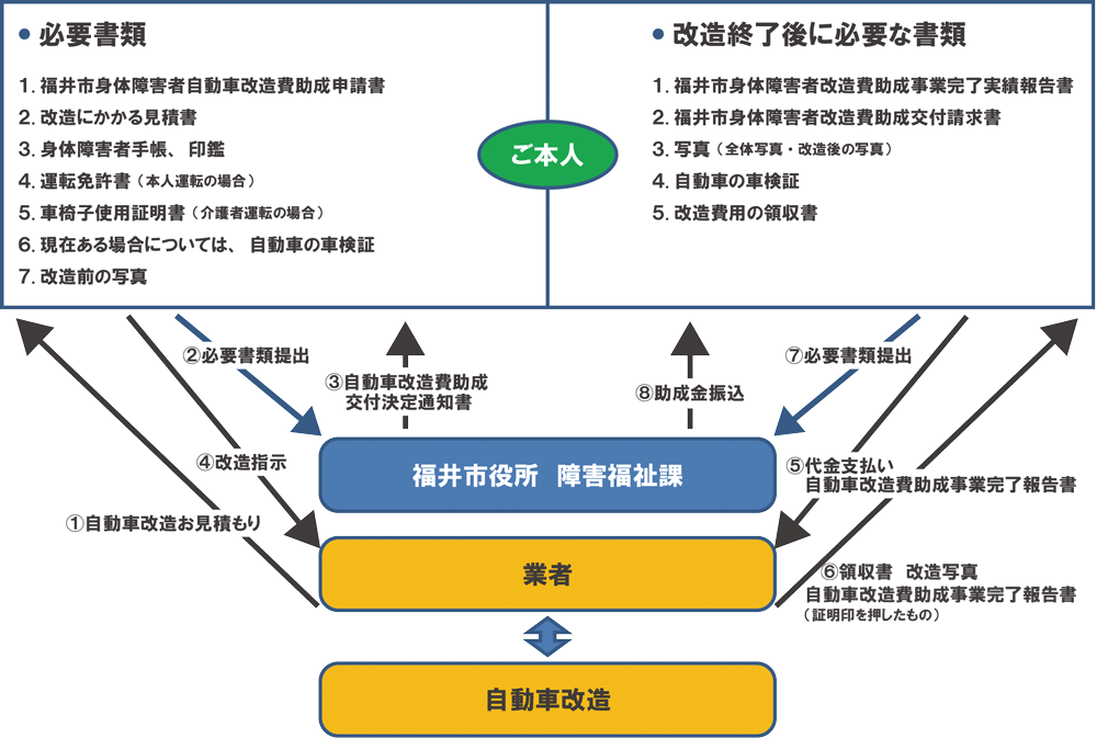 福井市 助成金申請の流れ 福井市 助成金申請の流れ