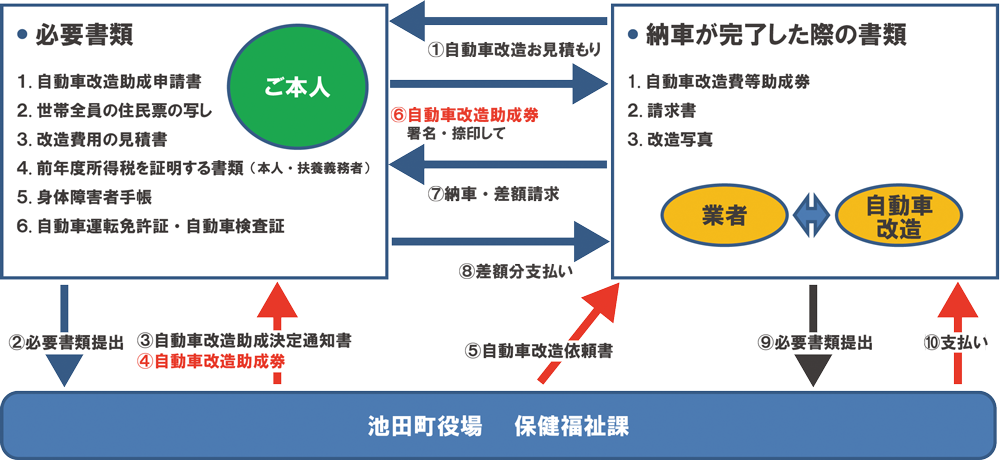 池田町 助成金申請の流れ 池田町 助成金申請の流れ