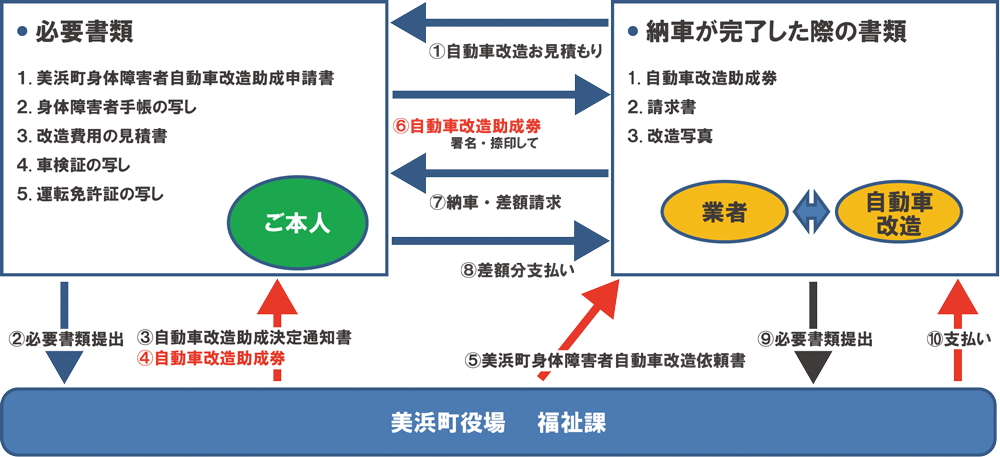 美浜町 助成金申請の流れ 美浜町 助成金申請の流れ