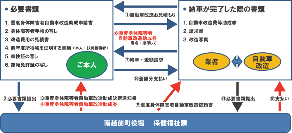 南越前町 助成金申請の流れ 南越前町 助成金申請の流れ