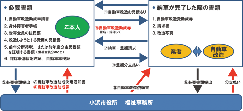 小浜市 助成金申請の流れ 小浜市 助成金申請の流れ