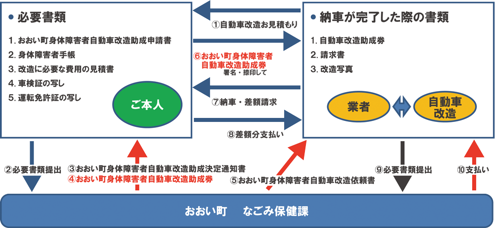 おおい町 助成金申請の流れ おおい町 助成金申請の流れ