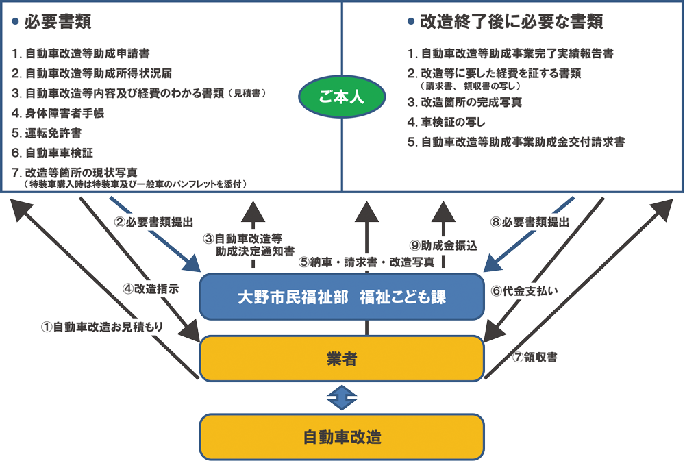 大野市 助成金申請の流れ 大野市 助成金申請の流れ