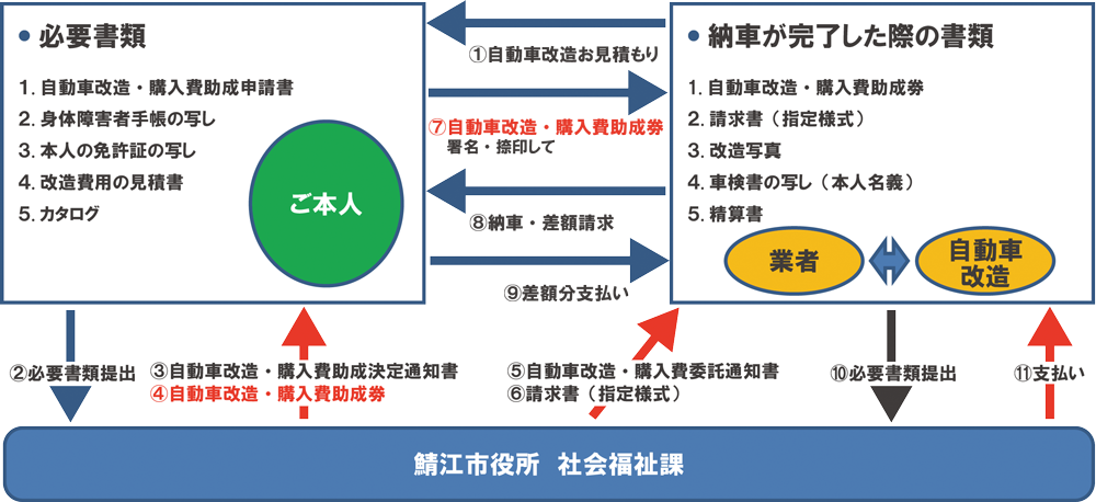 鯖江市 助成金申請の流れ 鯖江市 助成金申請の流れ