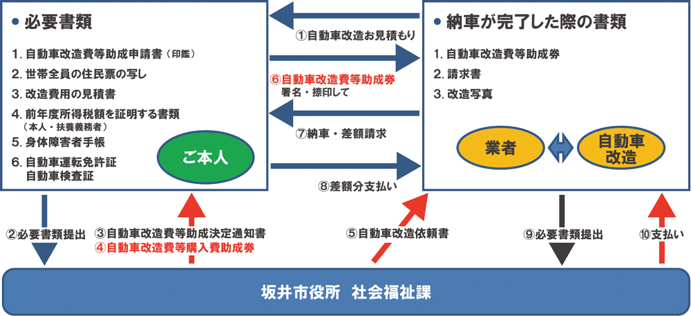 坂井市 助成金申請の流れ 坂井市 助成金申請の流れ