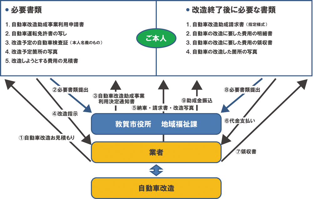 敦賀市 助成金申請の流れ 敦賀市 助成金申請の流れ