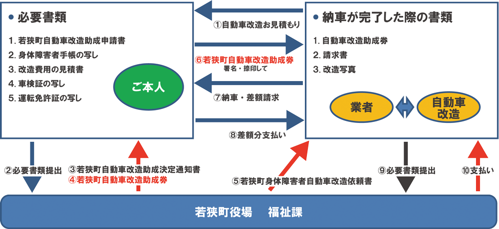若狭町 助成金申請の流れ 若狭町 助成金申請の流れ